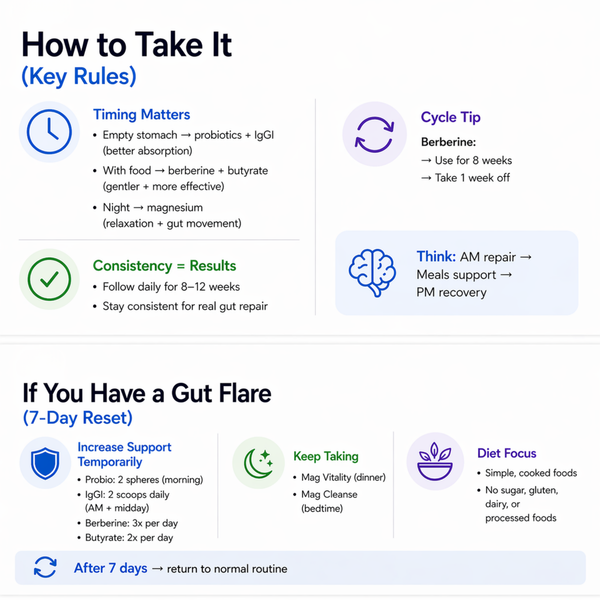 Instructions on how to take a supplement with key rules and tips displayed on a white background.