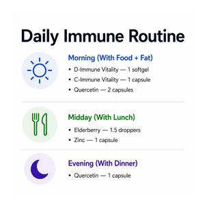 Daily immune routine schedule with icons and corresponding supplements for morning, midday, and evening.